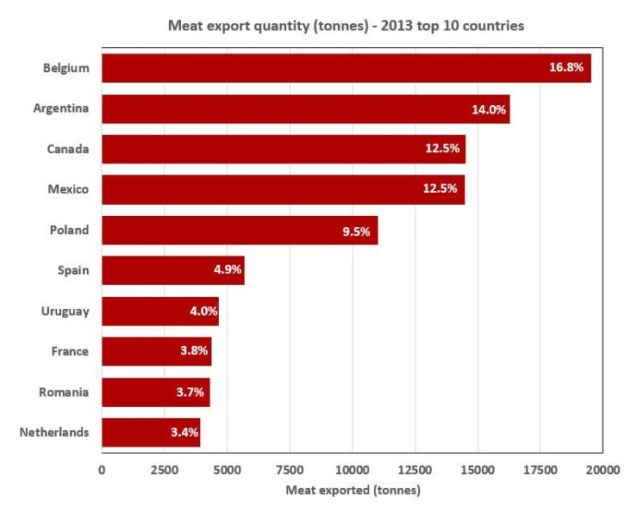 Top Horse Meat exporters by tonnes 2013 percentage chart.